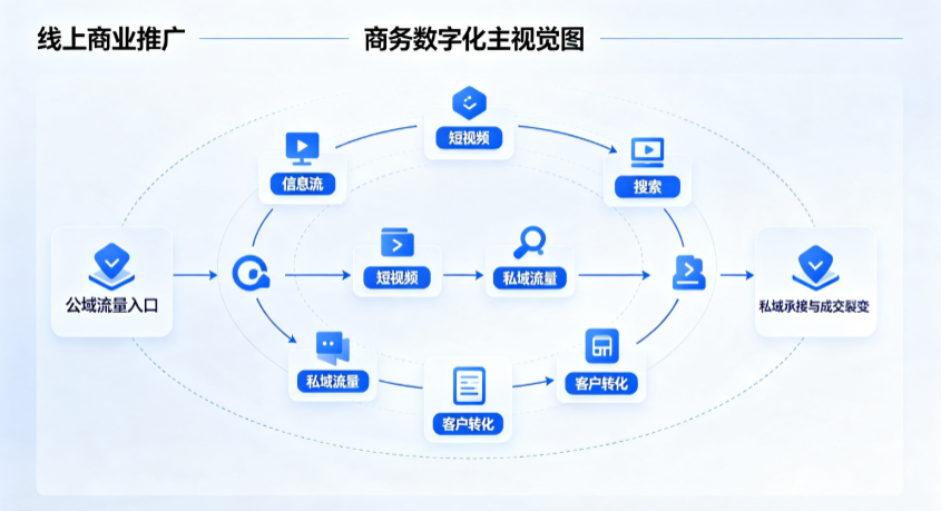 三亚线上商业推广怎么做？全域流量闭环搭建与低成本转化实战指南